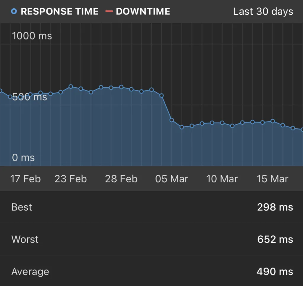 Apache vs Litespeed Pingdom